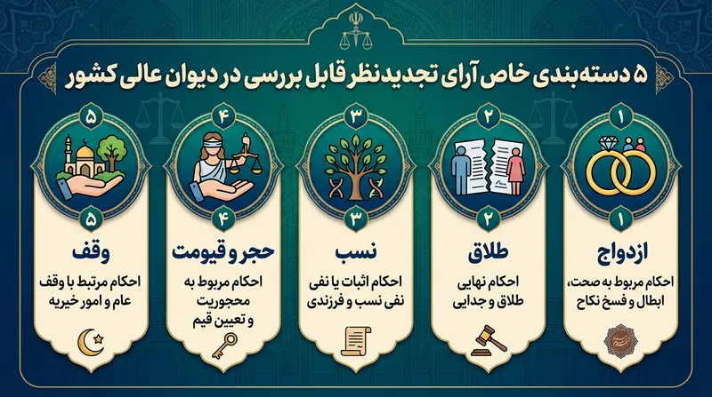 دعاوی غیرمالی که پس از صدور رأی در دادگاه تجدیدنظر، قابل فرجام‌خواهی هستند