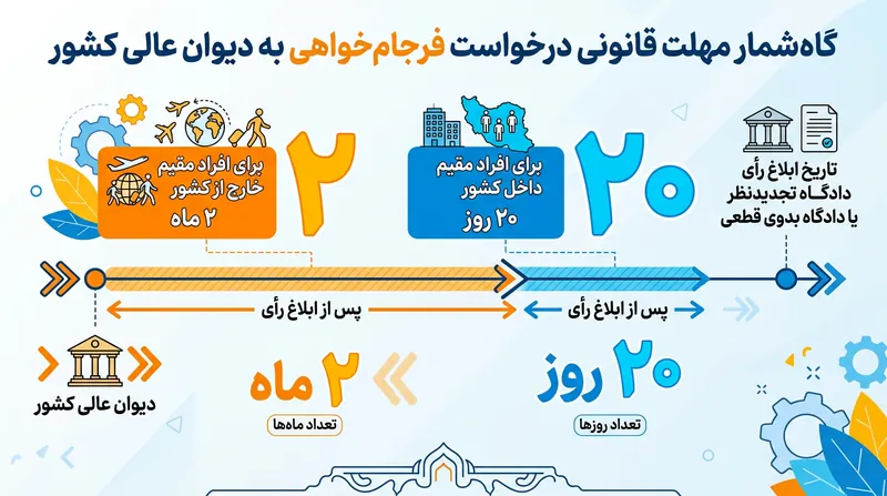 مهلت‌های قانونی برای ثبت دادخواست فرجام‌خواهی