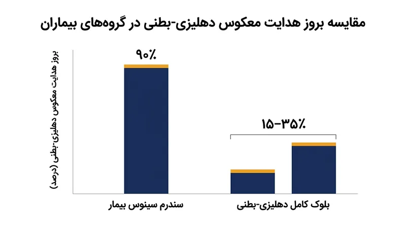 حتی بیماران مبتلا به بلوک کامل رو به جلو نیز اغلب توانایی هدایت سیگنال‌های الکتریکی به سمت عقب را حفظ می‌کنند.