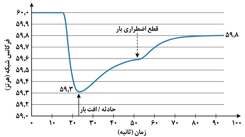 یک عملیات موفق قطع بار، افت فرکانس را پیش از رسیدن به آستانه بحرانی ۵۸٫۰ هرتز مهار می‌کند.