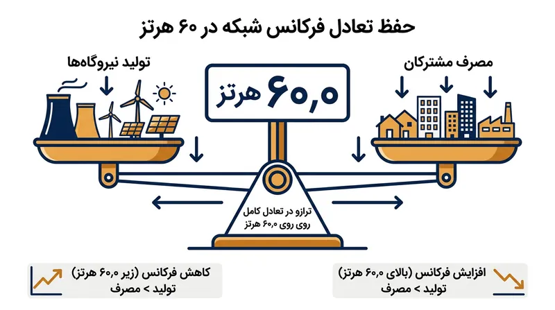 فرکانس شبکه بازتاب‌دهنده تراز فیزیکی و لحظه‌ای میان تولید برق و مصرف مشترکان است.