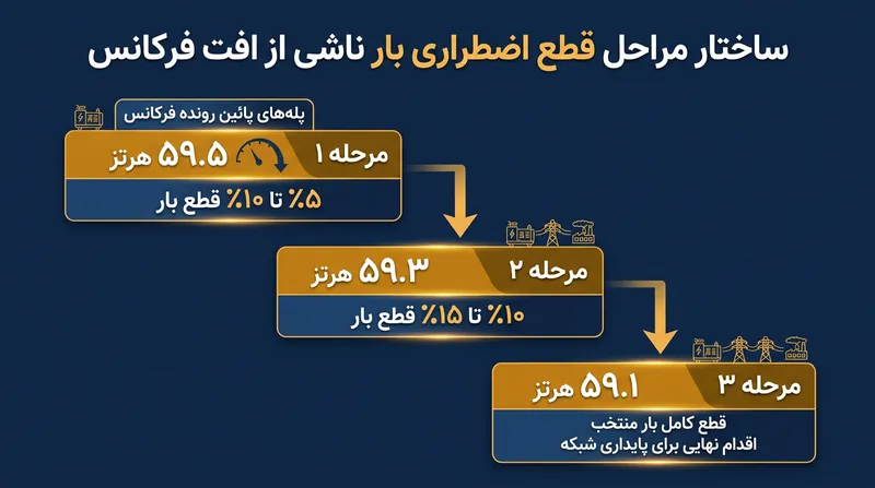 سازمان نِرک رویکردی چندمرحله‌ای را برای قطع بار الزامی کرده تا میزان خاموشی با شدت کسری تولید هماهنگ باشد.