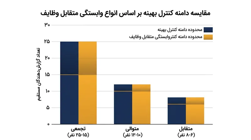 فرآیندهای کاری با وابستگی متقابل بالا دامنه نظارت را به‌شدت محدود می‌سازند تا از بروز قفل‌شدگی عملیاتی جلوگیری شود.