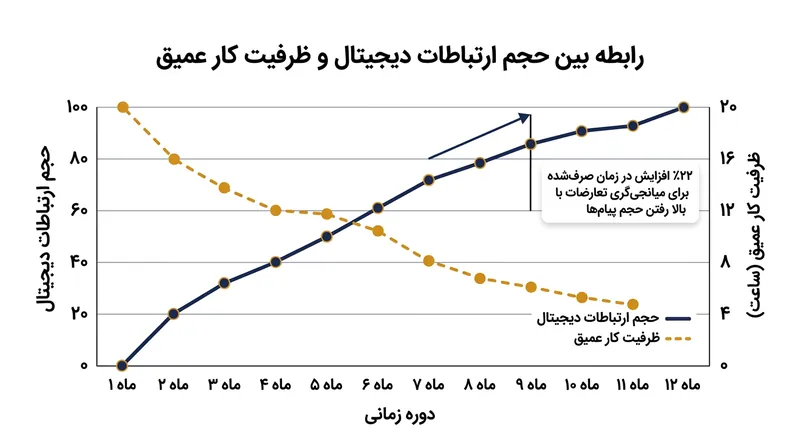 ابزارهای ارتباطی دیجیتال شتاب اصطکاک‌ها را بالا برده و مدیران را ناچار می‌کنند زمان بیشتری را صرف میانجی‌گری سازمانی کنند.