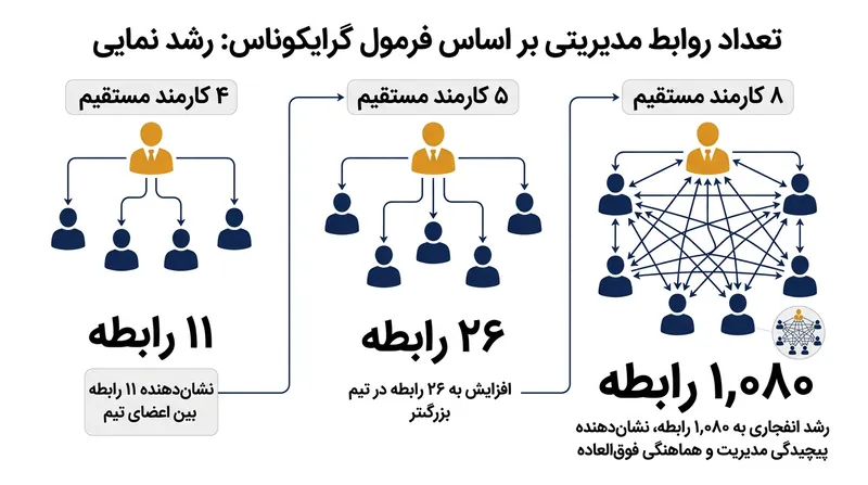 با افزایش شمار اعضای تیم، حجم تعاملات متقابل احتمالی که مدیر ناگزیر از پایش آن‌هاست رشدی نمایی می‌یابد.