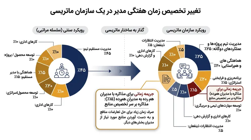 سازمان‌های ماتریسی با تحمیل بار زمانی سنگین بر دوش مدیران، دامنه نظارت مؤثر آنان را بیش‌ازپیش کاهش می‌دهند.