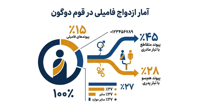 آمارهای جمعیتی قوم دوگون ترجیح ساختاری به پیوند متقاطع با تبار مادری را برای حراست از ارثیه مادری اثبات می‌کند.