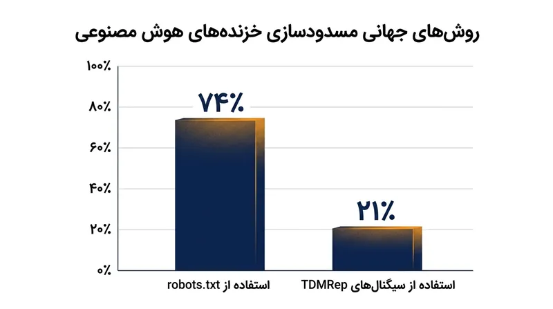 علیرغم مزایای حقوقی، میزان پذیرش جهانی پروتکل اختصاصی رزرو هنوز فاصله چشمگیری با فایل‌های استثنای سنتی دارد.