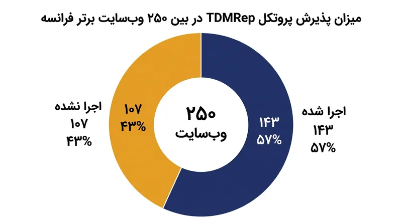 میزان به‌کارگیری پروتکل W3C تا حد زیادی در حوزه قضایی اروپا متمرکز است، جایی که این سازوکار حمایت‌های قانونی را فعال می‌کند.