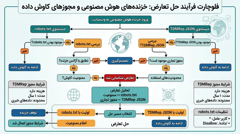 سیگنال‌های ناهمخوان ناشران، توسعه‌دهندگان هوش مصنوعی را مجبور به پیاده‌سازی منطق تفسیری پیچیده در فرآیند جمع‌آوری داده کرده است.
