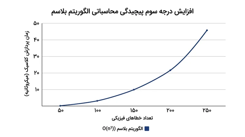 توان رایانش کلاسیک مورد نیاز برای رمزگشایی کدهای سطحی با افزایش خطاها، رشدی انفجاری پیدا می‌کند.