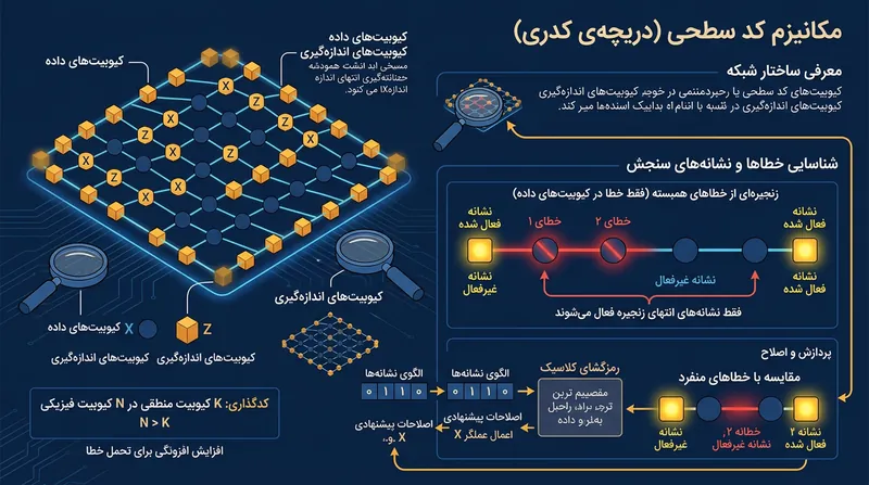یک زنجیره از خطاهای همبسته تنها در دو انتهای خود پرچم‌های اندازه‌گیری را فعال می‌کند و میانه زنجیره پنهان می‌ماند.
