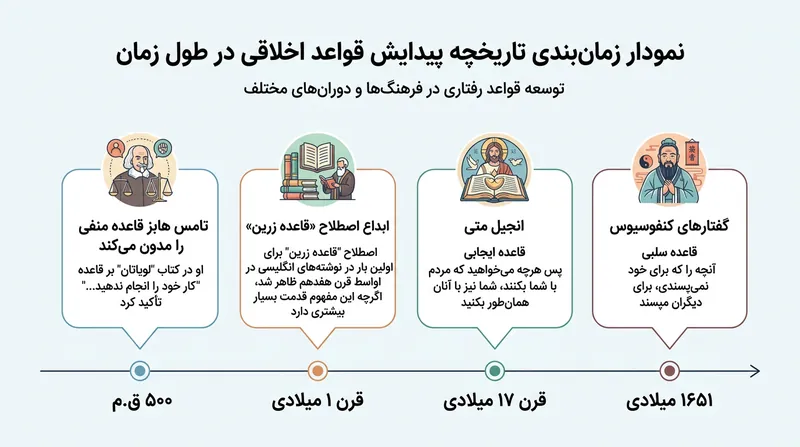 سیر تاریخی ثبت و مدون‌سازی صورت‌بندی‌های فعال و سلبی.