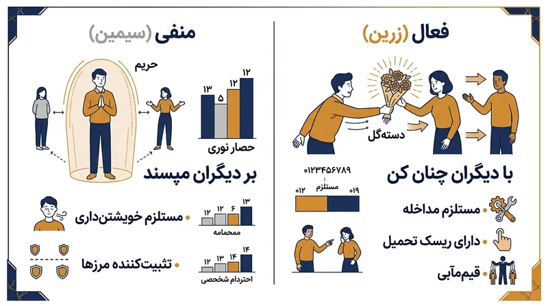 تفاوت‌های ساختاری میان مداخله فعالانه و خویشتن‌داری سلبی.