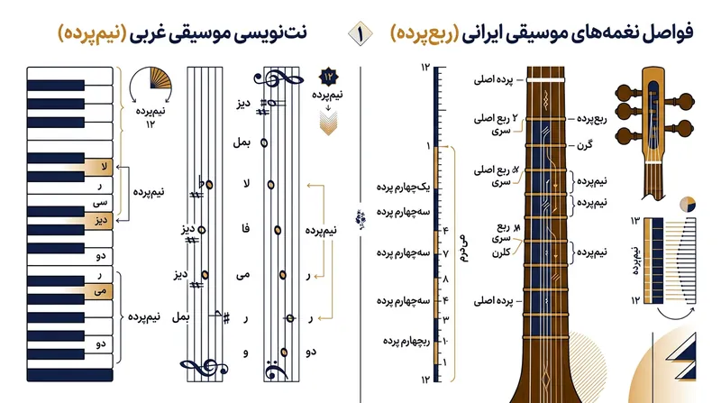 فواصل ربع پرده در موسیقی ایرانی، چالشی بزرگ برای سیستم نت‌نویسی استاندارد غربی ایجاد می‌کنند.