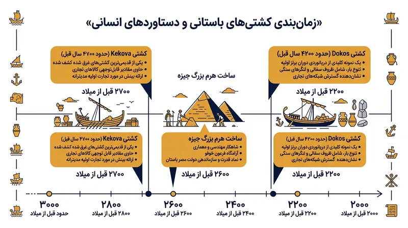 مقایسه قدمت کشتی کشف‌شده در ترکیه با سایر شناورهای باستانی و رویدادهای تاریخی هم‌عصر آن.