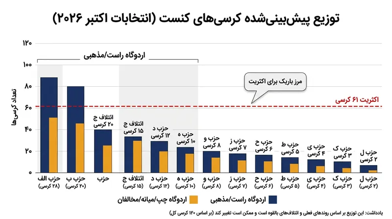 نظرسنجی‌ها از رقابتی بسیار فشرده برای کسب اکثریت ۶۱ کرسی لازم جهت تشکیل دولت در کنست حکایت دارد.
