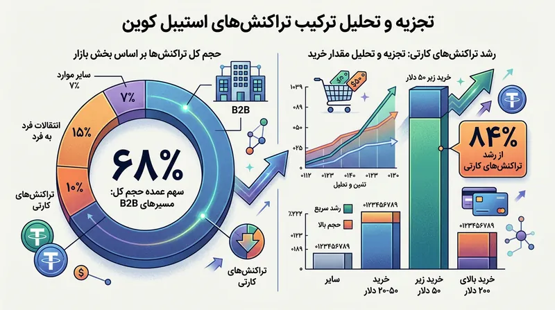 سهم بالای پرداخت‌های خرد در رشد تراکنش‌های کارتی، در کنار تسلط پرداخت‌های تجاری بر حجم کل.
