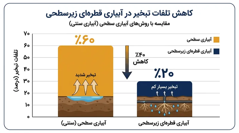 دفن شبکه توزیع در خاک، تلفات تبخیری آب را تا ۴۰ درصد کاهش می‌دهد.
