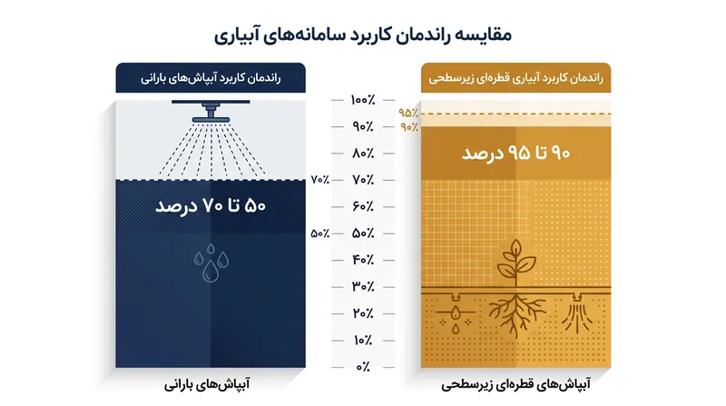 سامانه‌های قطره‌ای زیرسطحی با برچیدن تبخیر سطحی، راندمان کاربرد آب را به بیش از ۹۰ درصد می‌رسانند.