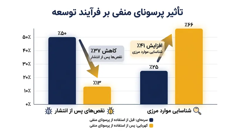 گنجاندن پرسونای منفی در معیارهای پذیرش، زمان شناسایی باگ‌ها را به ابتدای چرخه توسعه منتقل می‌کند.
