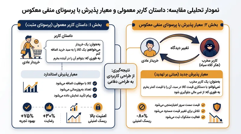 معکوس‌سازی پرسونا، تیم را ملزم به تعریف شفاف محدودیت‌های بازدارنده می‌کند.