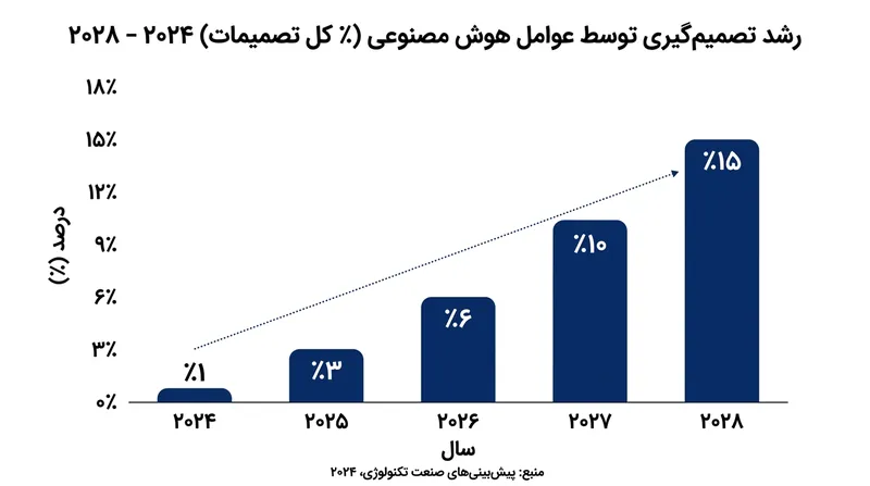 پیش‌بینی گارتنر از رشد تصمیم‌گیری‌های خودمختار توسط ایجنت‌های هوش مصنوعی تا سال ۲۰۲۸.