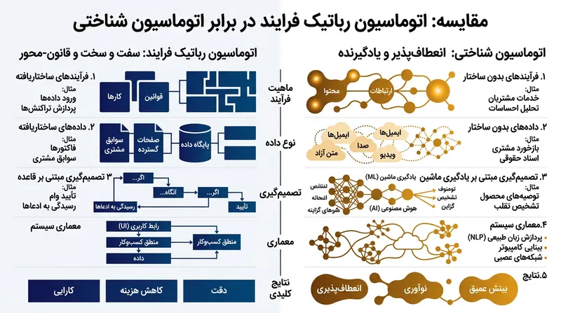تفاوت‌های بنیادین اتوماسیون رباتیک فرایندها (RPA) و اتوماسیون شناختی.