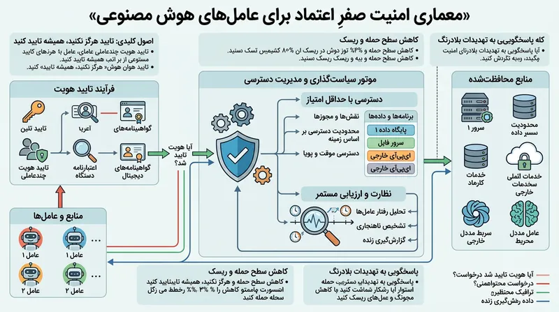 معماری اعتماد صفر (Zero Trust) برای مدیریت دسترسی ایجنت‌های خودمختار.