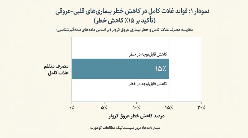 هنگامی که سهم غلات کامل تفکیک شد، نقش چشمگیر آن‌ها در کاهش خطر ابتلا به بیماری‌های قلبی به‌روشنی به اثبات رسید.