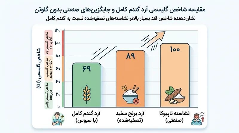 بسیاری از خوراکی‌های صنعتی بدون گلوتن متکی بر نشاسته‌های تصفیه‌شده‌ای هستند که قند خون را با سرعتی به‌مراتب بیشتر از نان‌های کامل بالا می‌برند.
