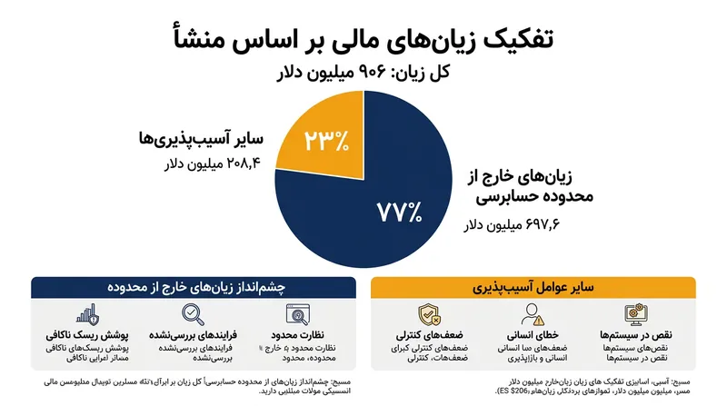 بیش از ۷۷ درصد از خسارات سه‌ماهه سوم در بخش‌هایی رخ داده است که توسط ممیزی‌های امنیتی بررسی نشده بودند.