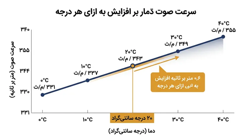 با افزایش دمای هوا سرعت امواج صوتی بیشتر می‌شود و این مسئله مستقیماً فرکانس سازهای بادی را بالا می‌برد.