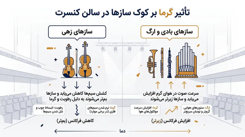 با بالا رفتن دمای سالن کنسرت، خانواده‌های مختلف سازها در جهت‌های مخالف دچار تغییر کوک می‌شوند.