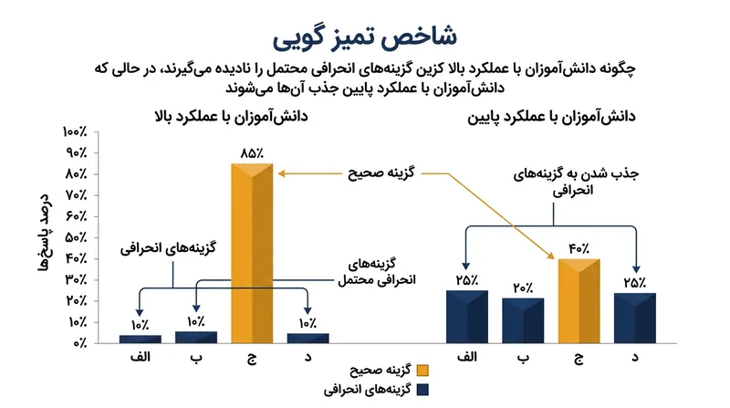 گزینه‌های انحرافی کارآمد، دانش‌آموزان مسلط را از افراد دارای یادگیری ناقص تفکیک می‌کنند.