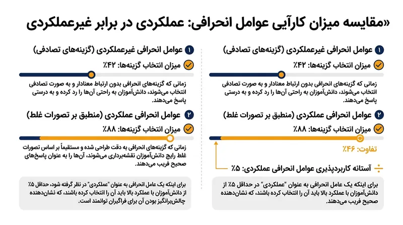 گزینه‌های انحرافی مبتنی بر کج‌فهمی، کارایی تشخیصی سؤالات آزمون را به شکل چشمگیری افزایش می‌دهند.