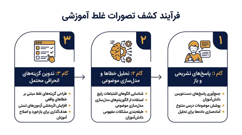 فرایند خلق گزینه‌های انحرافی مؤثر، معمولاً با واکاوی خطاهای خام دانش‌آموزان در سؤالات تشریحی آغاز می‌شود.
