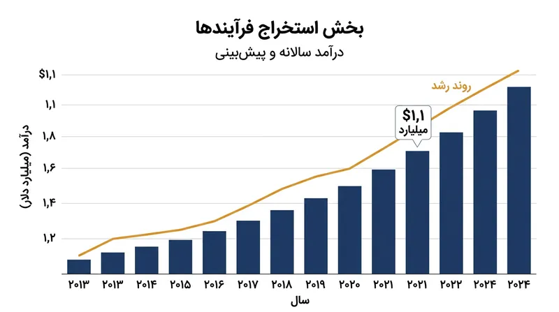 رشد چشمگیر بازار نرم‌افزارهای فرایندکاوی و عبور از مرز یک میلیارد دلار در سال ۲۰۲۴.