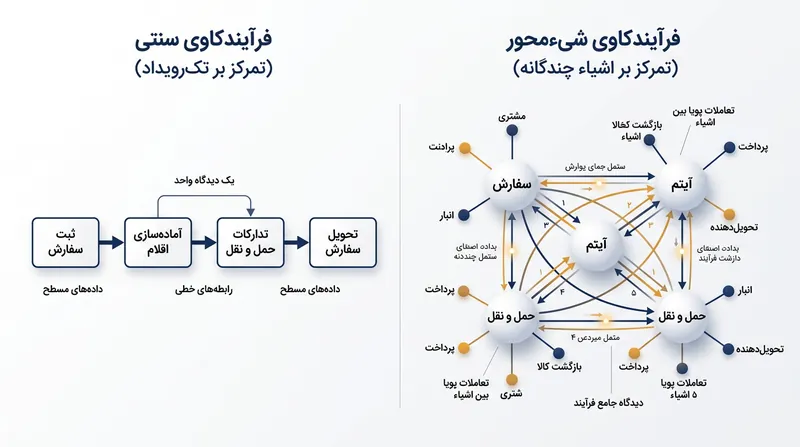 تفاوت فرایندکاوی سنتی (خطی) با مدل‌های شی‌گرا (چندوجهی) در تحلیل داده‌ها.