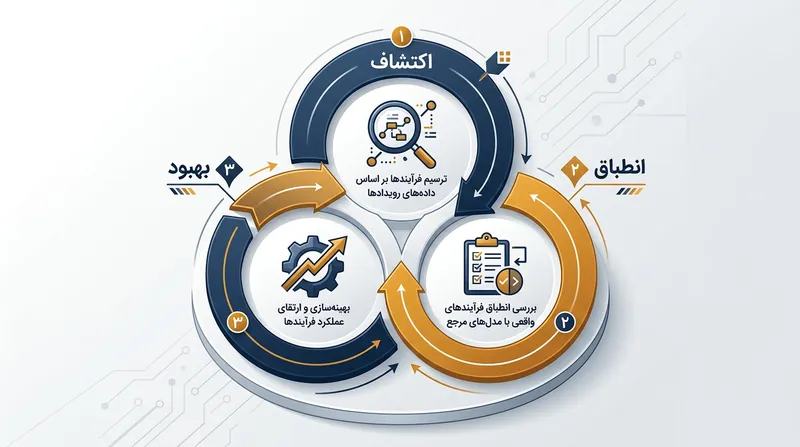سه رکن اصلی فرایندکاوی: کشف، بررسی انطباق و بهبود مستمر.