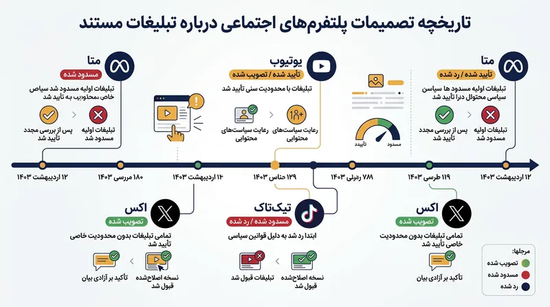 وضعیت پذیرش تبلیغات مستند در پلتفرم‌های مختلف فناوری.