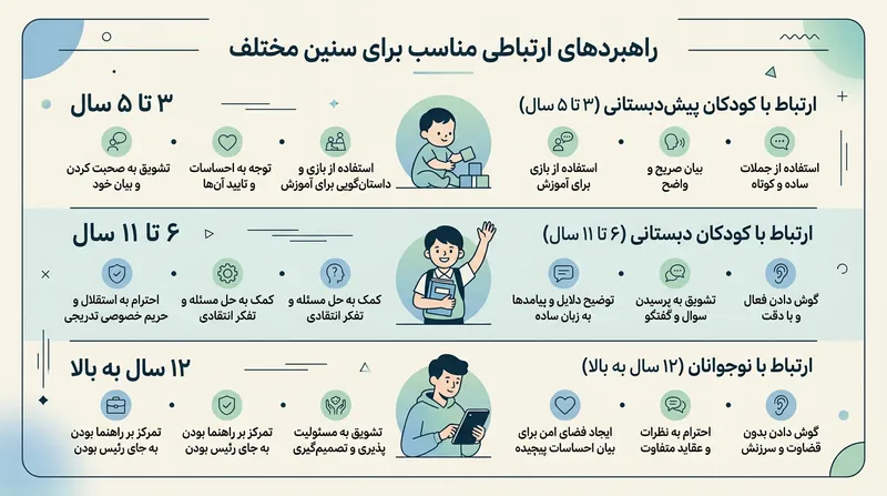 استراتژی‌های ارتباطی باید بر اساس میزان درک شناختی و سن کودک تنظیم شوند.