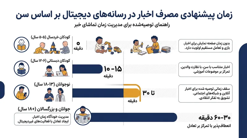 محدودیت‌های توصیه شده برای مصرف اخبار روزانه به منظور جلوگیری از فرسودگی روانی.