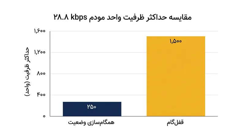 مخابره ورودی‌ها به جای مختصات به بازی‌های استراتژیک دهه ۱۹۹۰ امکان داد سقف حضور واحدهای جنگی را تا ۶۰۰ درصد ارتقا دهند.