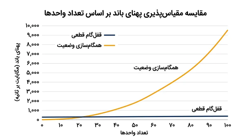 مصرف پهنای باند در مدل قفل‌گام، فارغ از تعداد نیروهایی که در بازی جولان می‌دهند، روی خطی کاملاً صاف و پایدار باقی می‌ماند.
