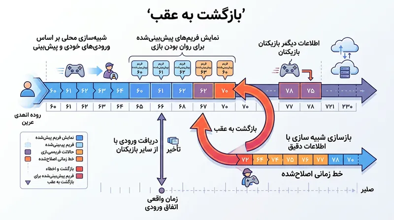 کد شبکه بازگشتی تأخیر اینترنت را با حدس زدن زودهنگام پنهان می‌کند و در صورت نادرست بودن حدس، شبیه‌سازی را آنی به عقب بازمی‌گرداند.