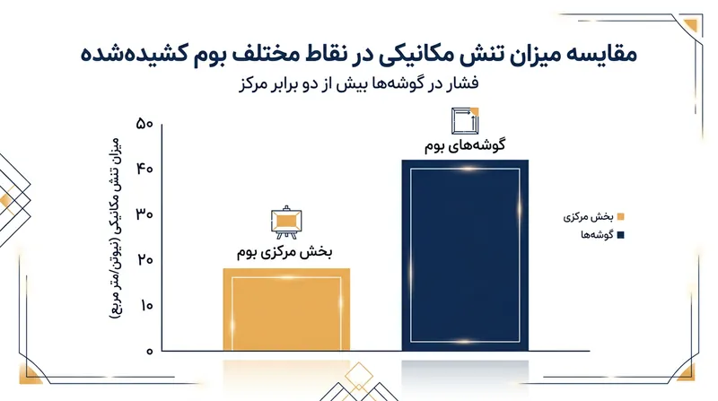 تنش مکانیکی روی یک بوم کلاف‌شده نامتقارن است و در گوشه‌ها به اوج خود می‌رسد.