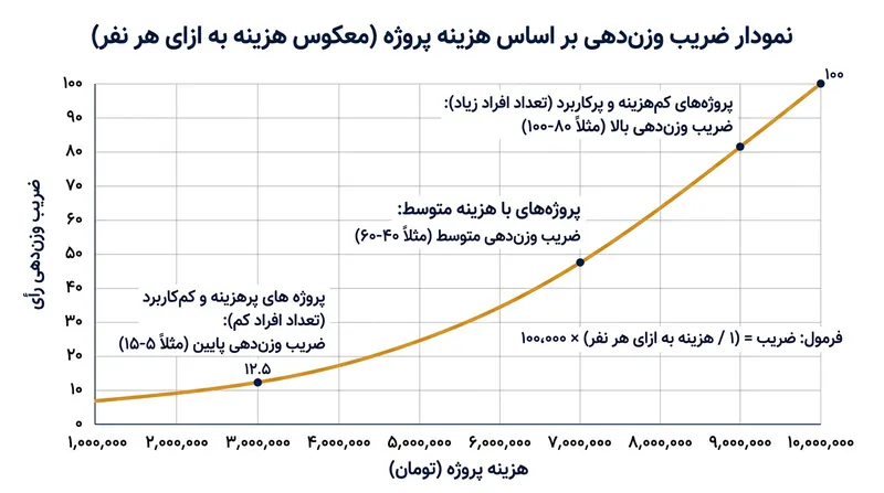 ضریب معکوس هزینه سرانه، ارزش هر رأی را بر اساس تعداد افرادی که به ازای هر دلار منتفع می‌شوند تنظیم می‌کند.
