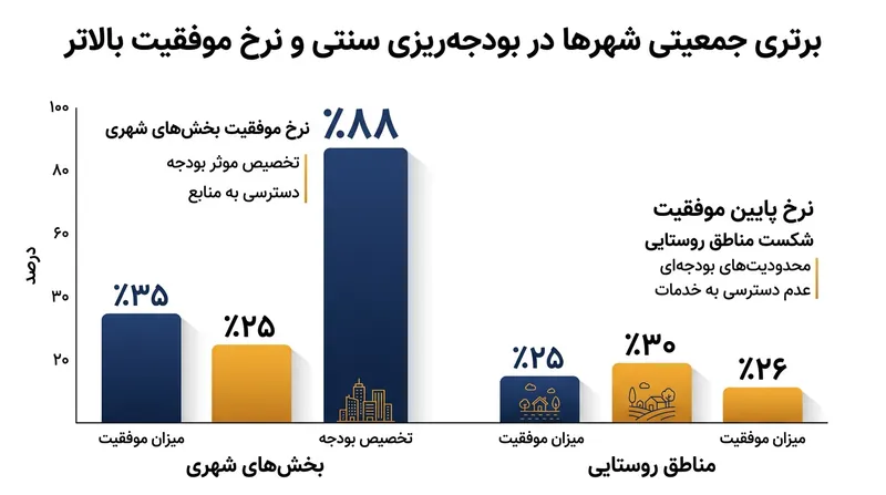 در رأی‌گیری تاییدی سنتی، سه ناحیه بزرگ شهری ۸۸ درصد از کل گرنت‌های عمرانی را تصاحب کردند.