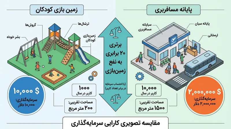 یک رأی برای پروژه‌ای محلی و پربازده می‌تواند از نظر محاسباتی بیست برابر باارزش‌تر از یک رأی برای مگاپروژه‌ای پرخرج باشد.